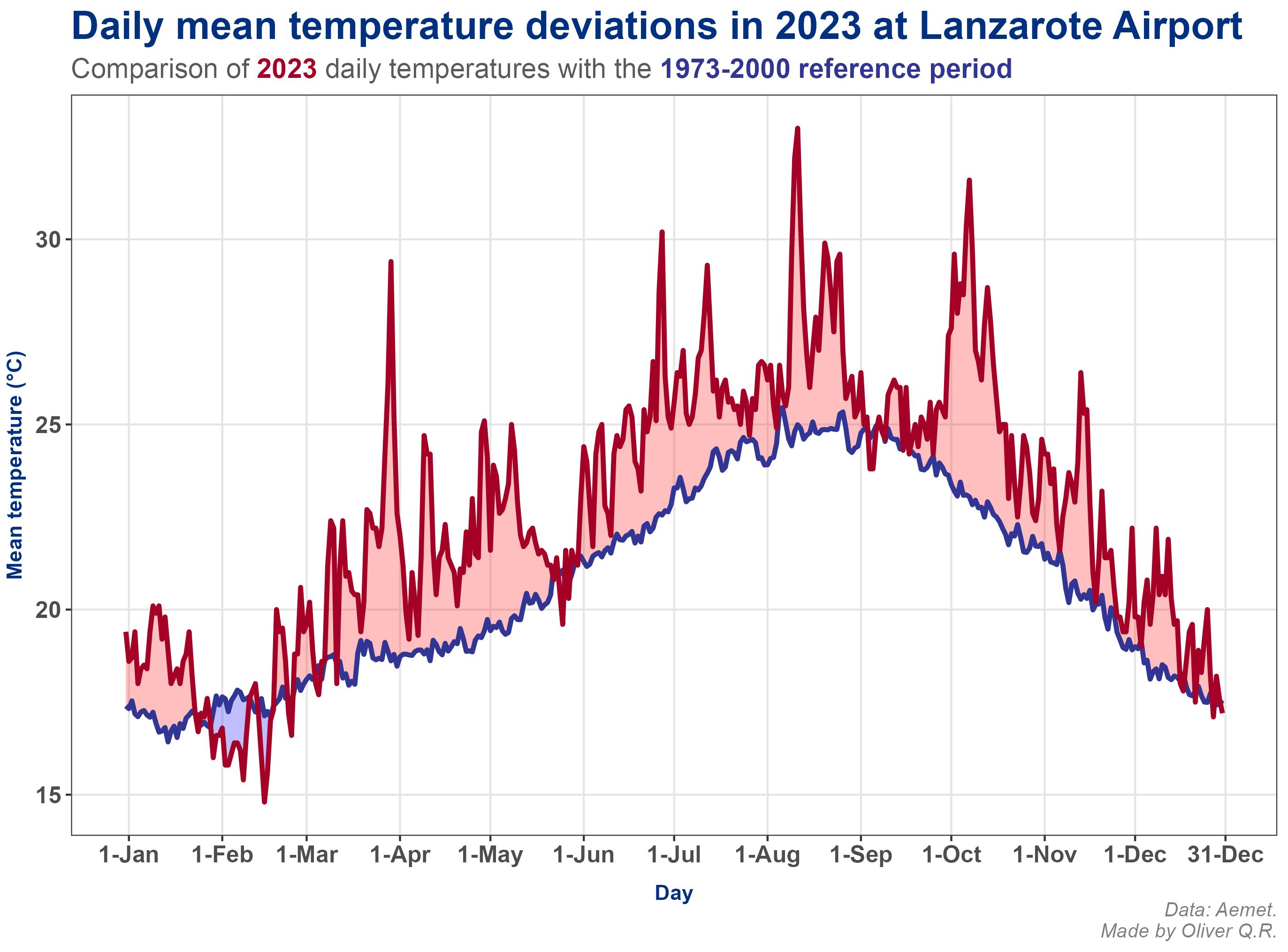 2023 daily mean temperature and deviation from the reference