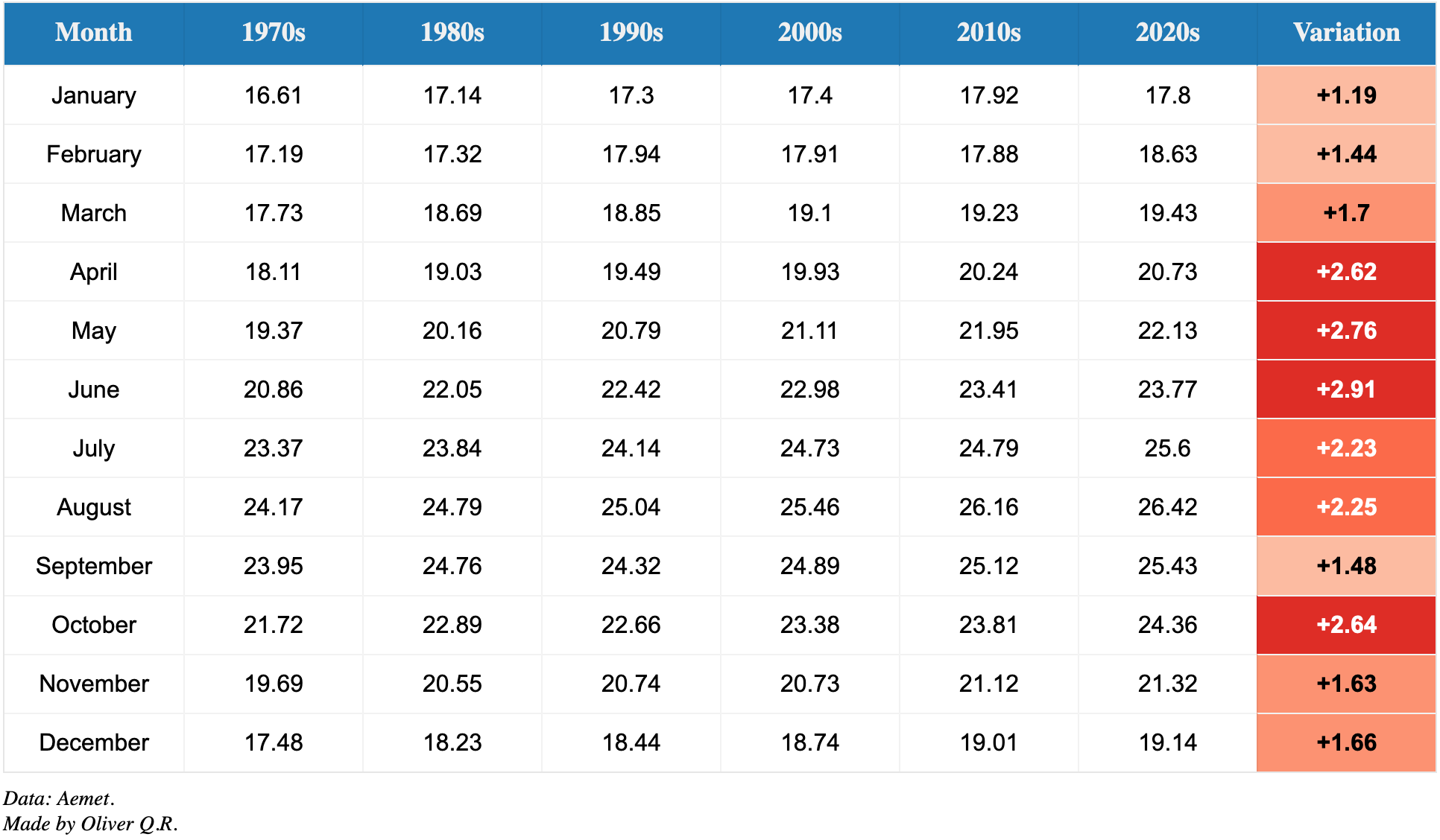 Table with monthly mean temperatures by decade