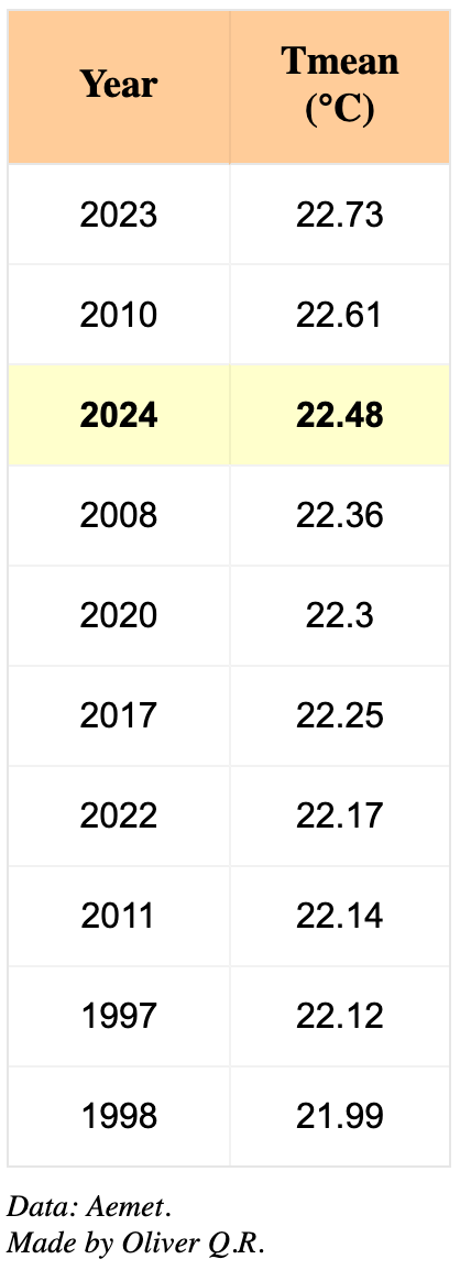 Table with the 10 warmest years on record (January to September).