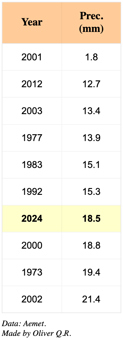 List of the 10 driest years on record (January to September)